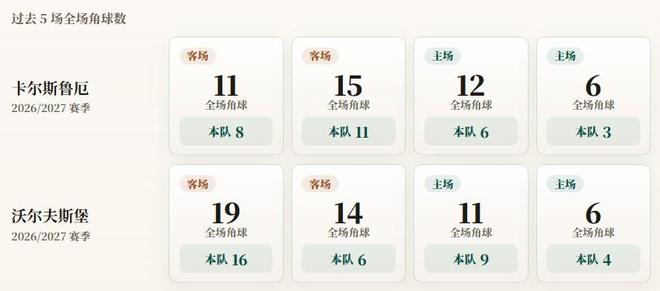 德乙角球统计：卡尔斯鲁厄场均7个，沃尔夫斯堡场均8.8个